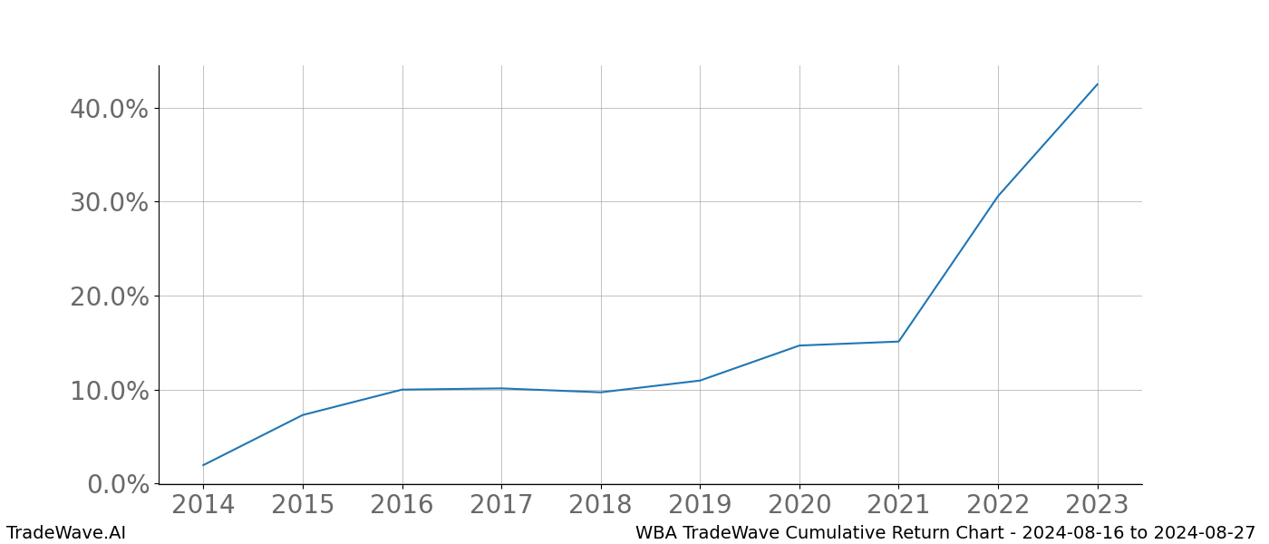 Cumulative chart WBA for date range: 2024-08-16 to 2024-08-27 - this chart shows the cumulative return of the TradeWave opportunity date range for WBA when bought on 2024-08-16 and sold on 2024-08-27 - this percent chart shows the capital growth for the date range over the past 10 years 