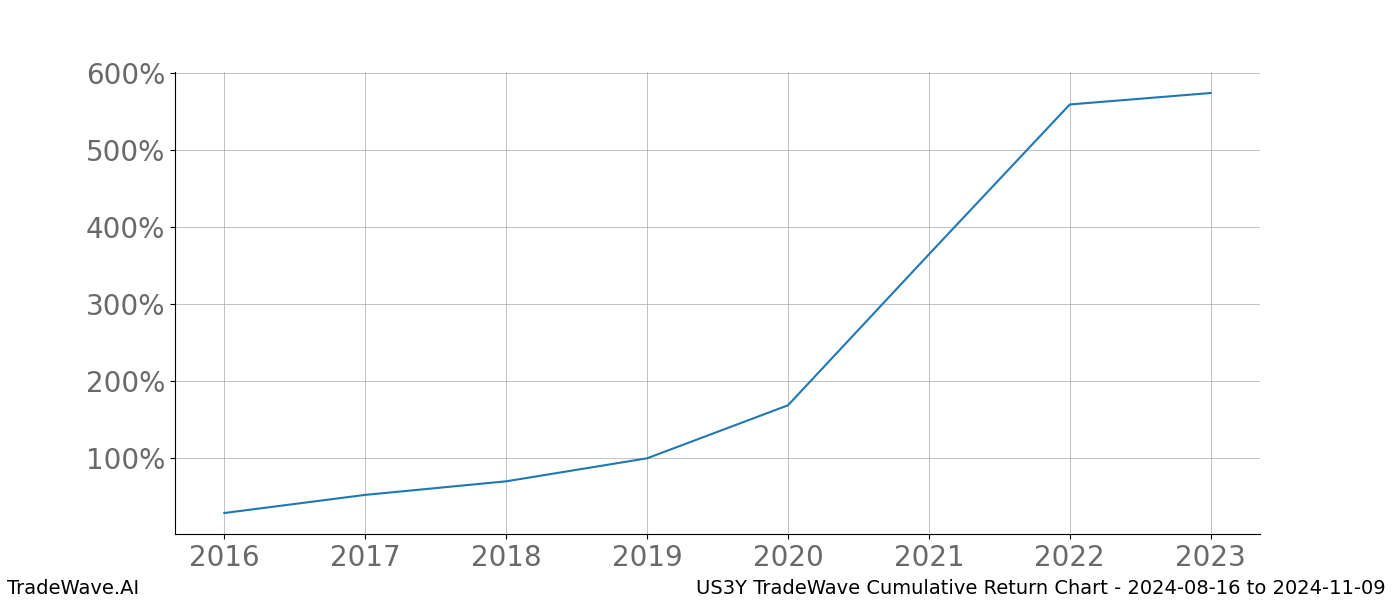 Cumulative chart US3Y for date range: 2024-08-16 to 2024-11-09 - this chart shows the cumulative return of the TradeWave opportunity date range for US3Y when bought on 2024-08-16 and sold on 2024-11-09 - this percent chart shows the capital growth for the date range over the past 8 years 