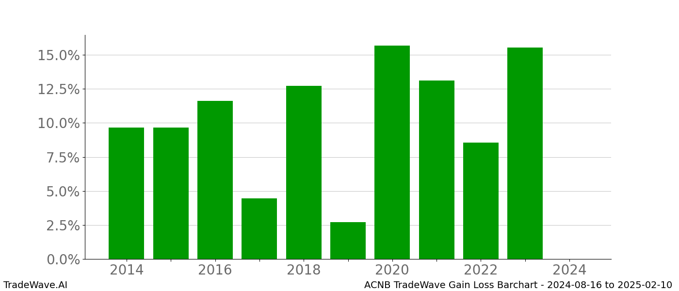 Gain/Loss barchart ACNB for date range: 2024-08-16 to 2025-02-10 - this chart shows the gain/loss of the TradeWave opportunity for ACNB buying on 2024-08-16 and selling it on 2025-02-10 - this barchart is showing 10 years of history