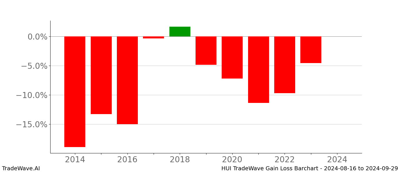 Gain/Loss barchart HUI for date range: 2024-08-16 to 2024-09-29 - this chart shows the gain/loss of the TradeWave opportunity for HUI buying on 2024-08-16 and selling it on 2024-09-29 - this barchart is showing 10 years of history