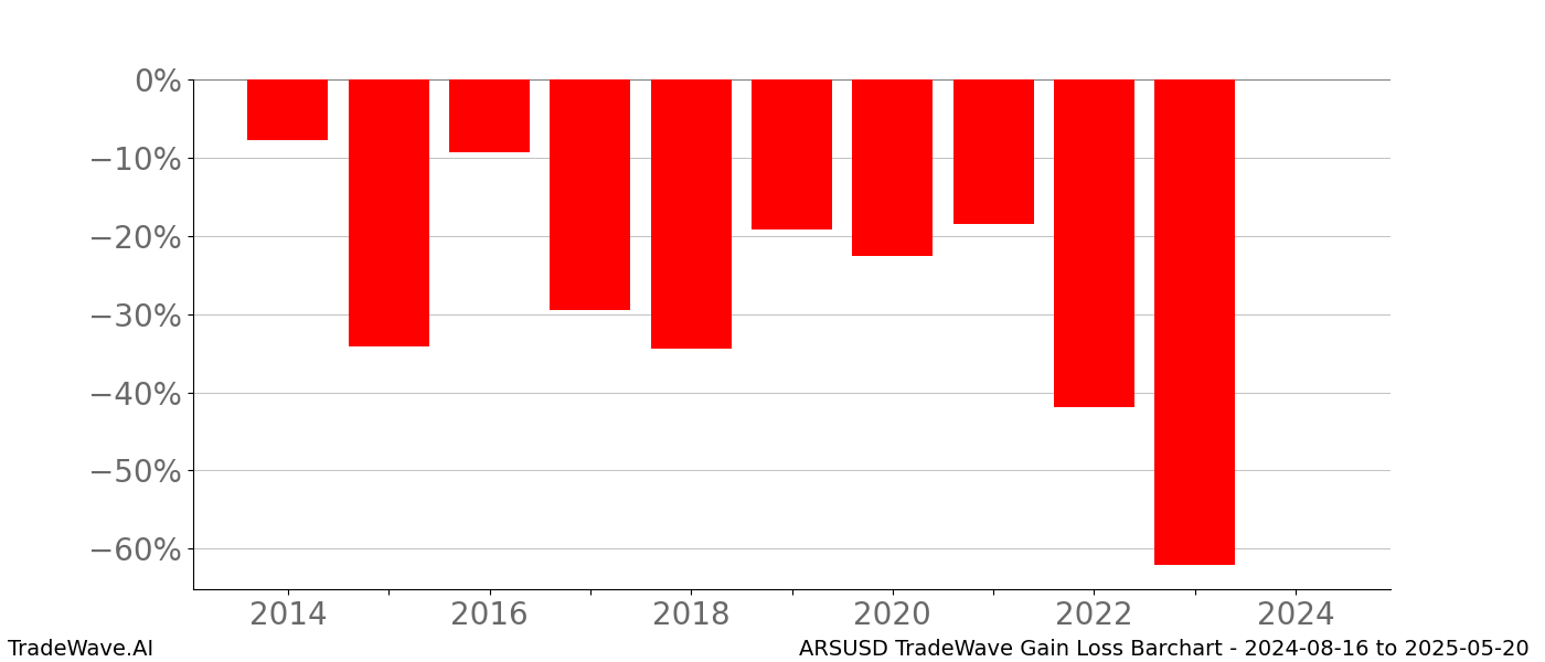 Gain/Loss barchart ARSUSD for date range: 2024-08-16 to 2025-05-20 - this chart shows the gain/loss of the TradeWave opportunity for ARSUSD buying on 2024-08-16 and selling it on 2025-05-20 - this barchart is showing 10 years of history