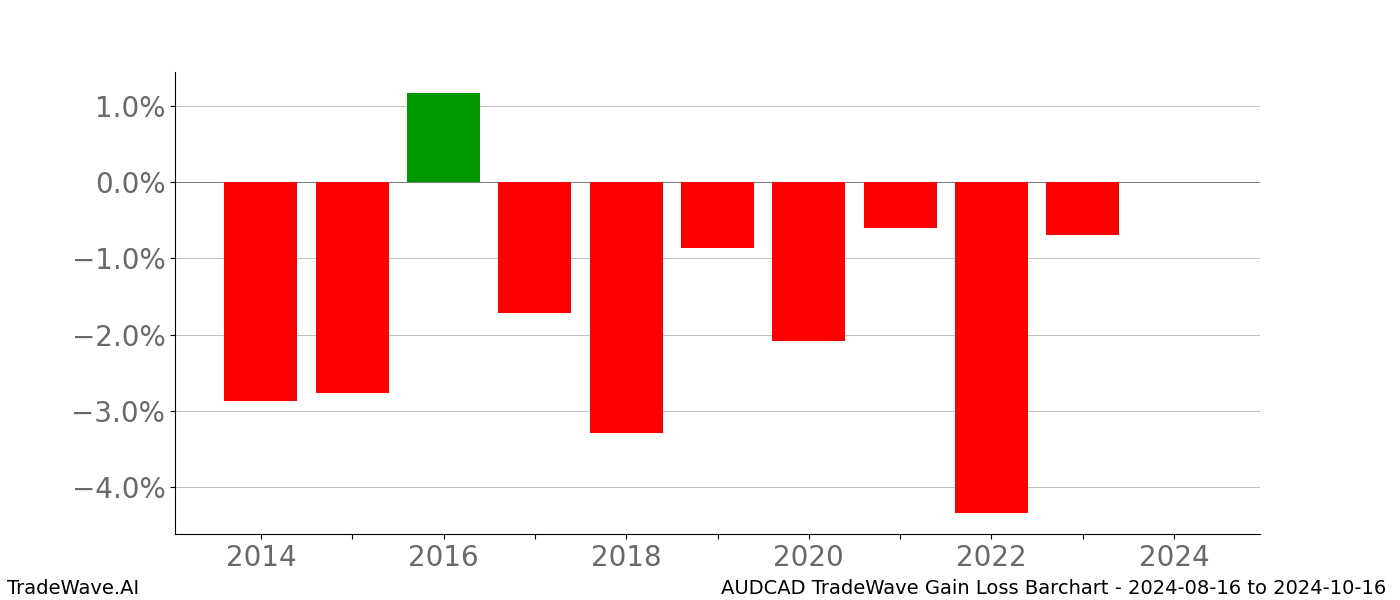 Gain/Loss barchart AUDCAD for date range: 2024-08-16 to 2024-10-16 - this chart shows the gain/loss of the TradeWave opportunity for AUDCAD buying on 2024-08-16 and selling it on 2024-10-16 - this barchart is showing 10 years of history