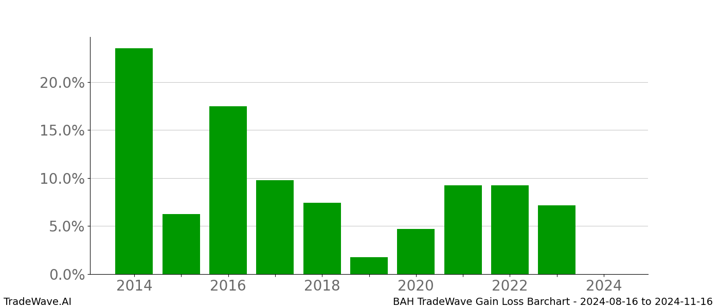 Gain/Loss barchart BAH for date range: 2024-08-16 to 2024-11-16 - this chart shows the gain/loss of the TradeWave opportunity for BAH buying on 2024-08-16 and selling it on 2024-11-16 - this barchart is showing 10 years of history