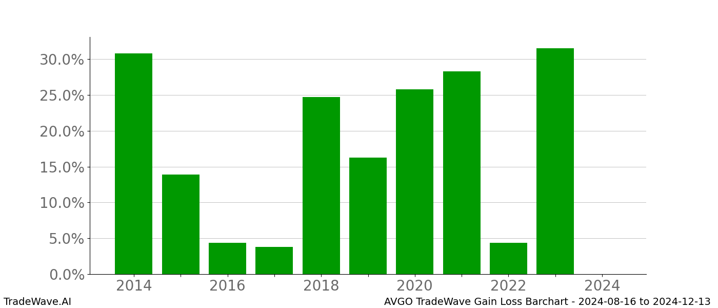 Gain/Loss barchart AVGO for date range: 2024-08-16 to 2024-12-13 - this chart shows the gain/loss of the TradeWave opportunity for AVGO buying on 2024-08-16 and selling it on 2024-12-13 - this barchart is showing 10 years of history