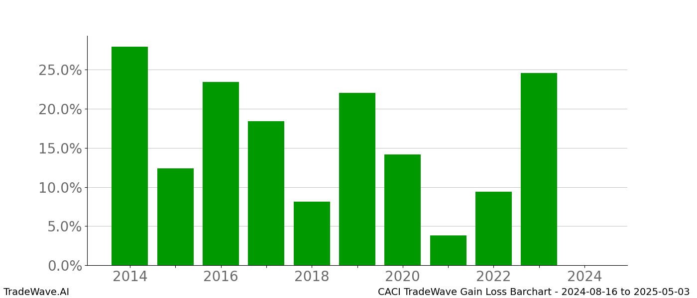 Gain/Loss barchart CACI for date range: 2024-08-16 to 2025-05-03 - this chart shows the gain/loss of the TradeWave opportunity for CACI buying on 2024-08-16 and selling it on 2025-05-03 - this barchart is showing 10 years of history