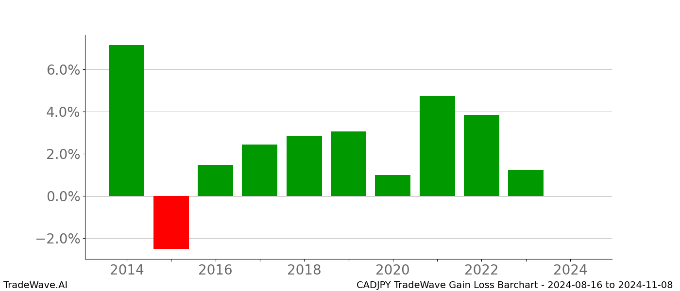 Gain/Loss barchart CADJPY for date range: 2024-08-16 to 2024-11-08 - this chart shows the gain/loss of the TradeWave opportunity for CADJPY buying on 2024-08-16 and selling it on 2024-11-08 - this barchart is showing 10 years of history