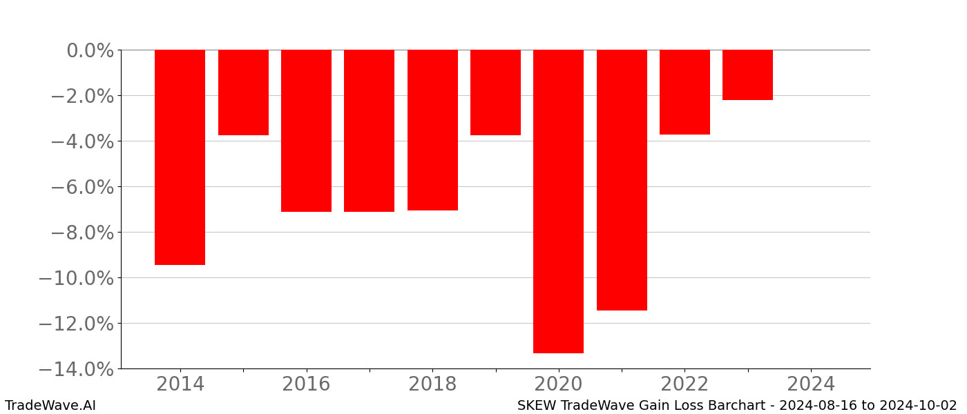 Gain/Loss barchart SKEW for date range: 2024-08-16 to 2024-10-02 - this chart shows the gain/loss of the TradeWave opportunity for SKEW buying on 2024-08-16 and selling it on 2024-10-02 - this barchart is showing 10 years of history