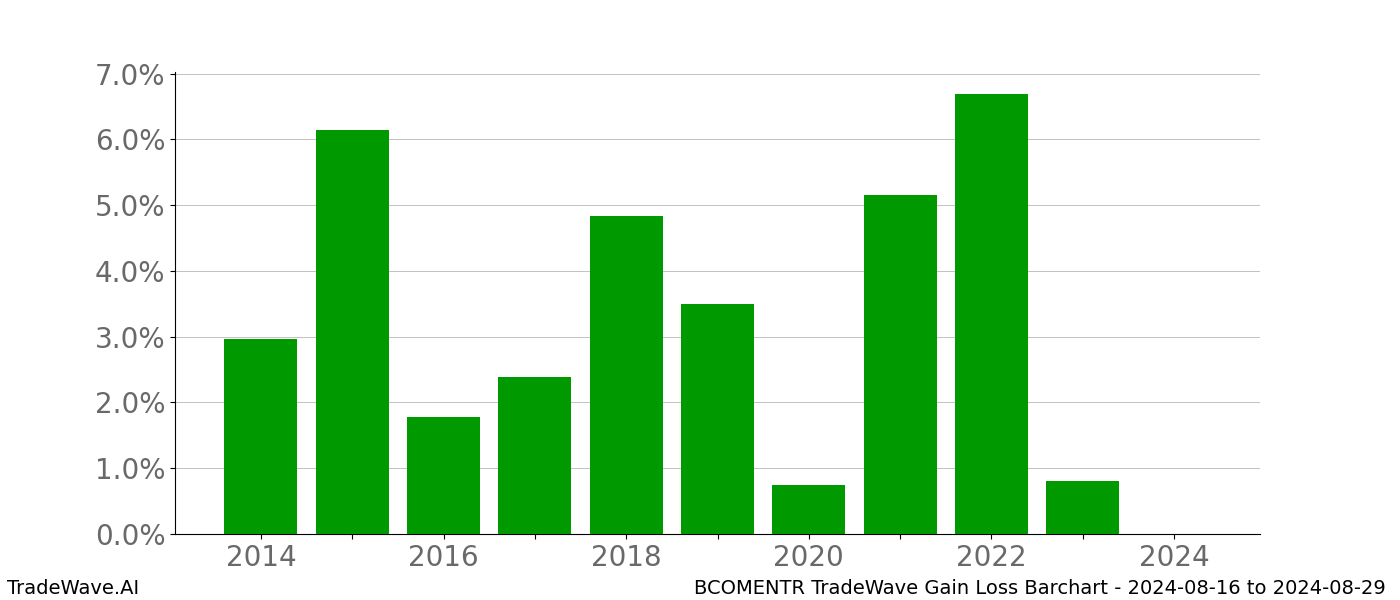 Gain/Loss barchart BCOMENTR for date range: 2024-08-16 to 2024-08-29 - this chart shows the gain/loss of the TradeWave opportunity for BCOMENTR buying on 2024-08-16 and selling it on 2024-08-29 - this barchart is showing 10 years of history