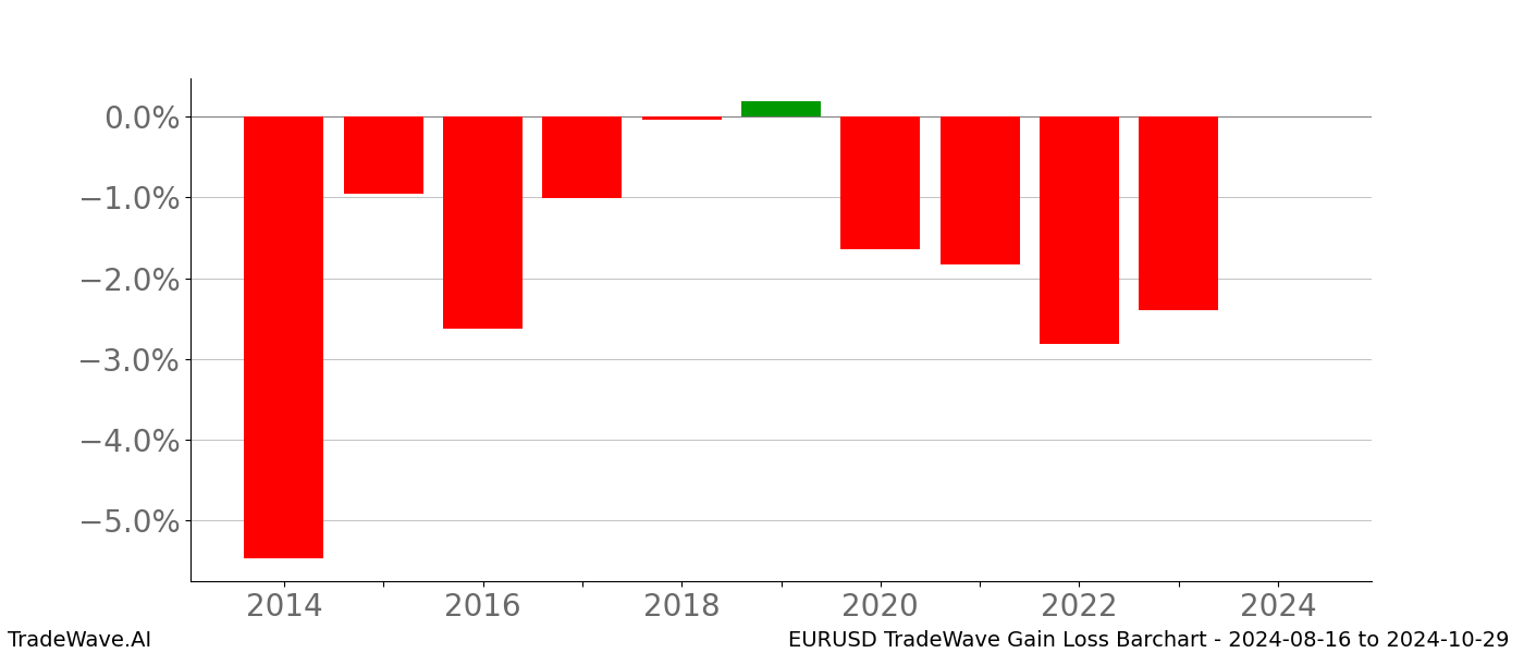 Gain/Loss barchart EURUSD for date range: 2024-08-16 to 2024-10-29 - this chart shows the gain/loss of the TradeWave opportunity for EURUSD buying on 2024-08-16 and selling it on 2024-10-29 - this barchart is showing 10 years of history