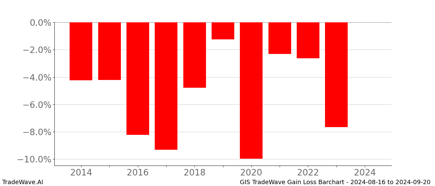 Gain/Loss barchart GIS for date range: 2024-08-16 to 2024-09-20 - this chart shows the gain/loss of the TradeWave opportunity for GIS buying on 2024-08-16 and selling it on 2024-09-20 - this barchart is showing 10 years of history