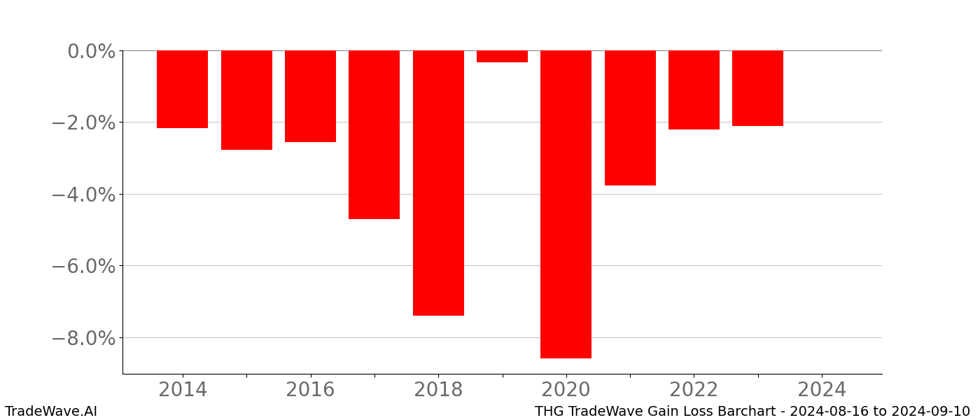 Gain/Loss barchart THG for date range: 2024-08-16 to 2024-09-10 - this chart shows the gain/loss of the TradeWave opportunity for THG buying on 2024-08-16 and selling it on 2024-09-10 - this barchart is showing 10 years of history