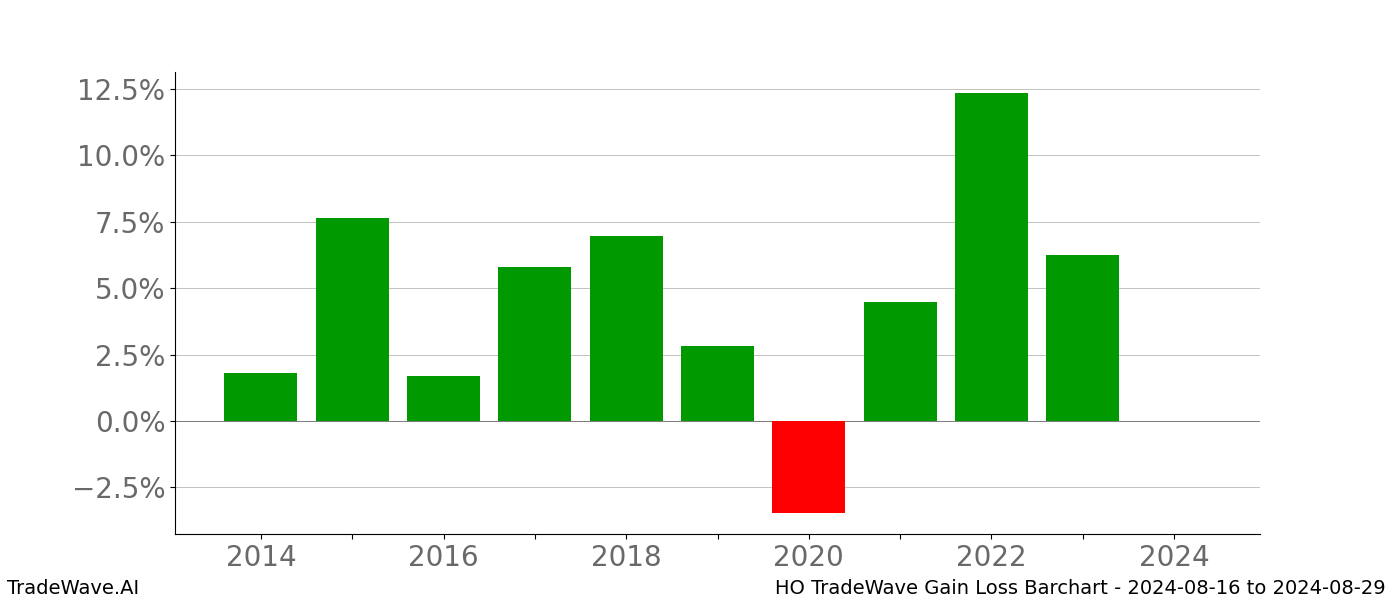Gain/Loss barchart HO for date range: 2024-08-16 to 2024-08-29 - this chart shows the gain/loss of the TradeWave opportunity for HO buying on 2024-08-16 and selling it on 2024-08-29 - this barchart is showing 10 years of history