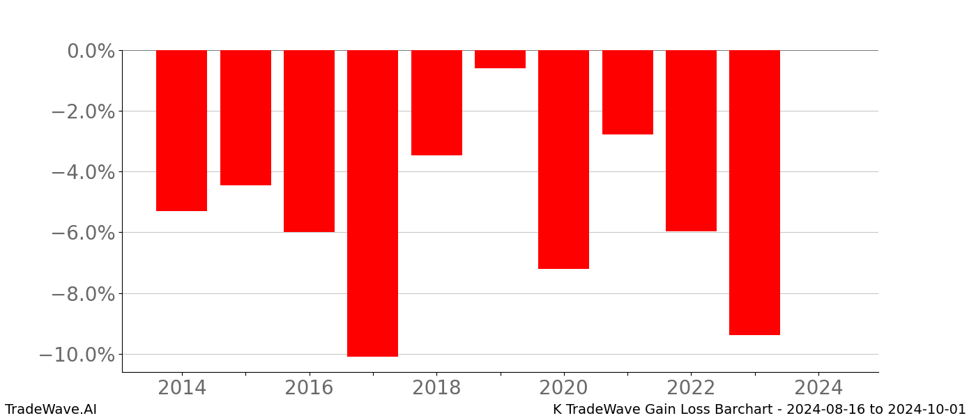 Gain/Loss barchart K for date range: 2024-08-16 to 2024-10-01 - this chart shows the gain/loss of the TradeWave opportunity for K buying on 2024-08-16 and selling it on 2024-10-01 - this barchart is showing 10 years of history