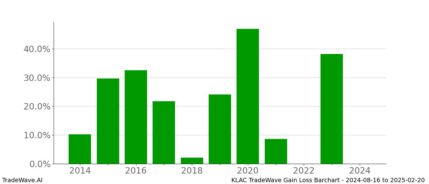 Gain/Loss barchart KLAC for date range: 2024-08-16 to 2025-02-20 - this chart shows the gain/loss of the TradeWave opportunity for KLAC buying on 2024-08-16 and selling it on 2025-02-20 - this barchart is showing 10 years of history