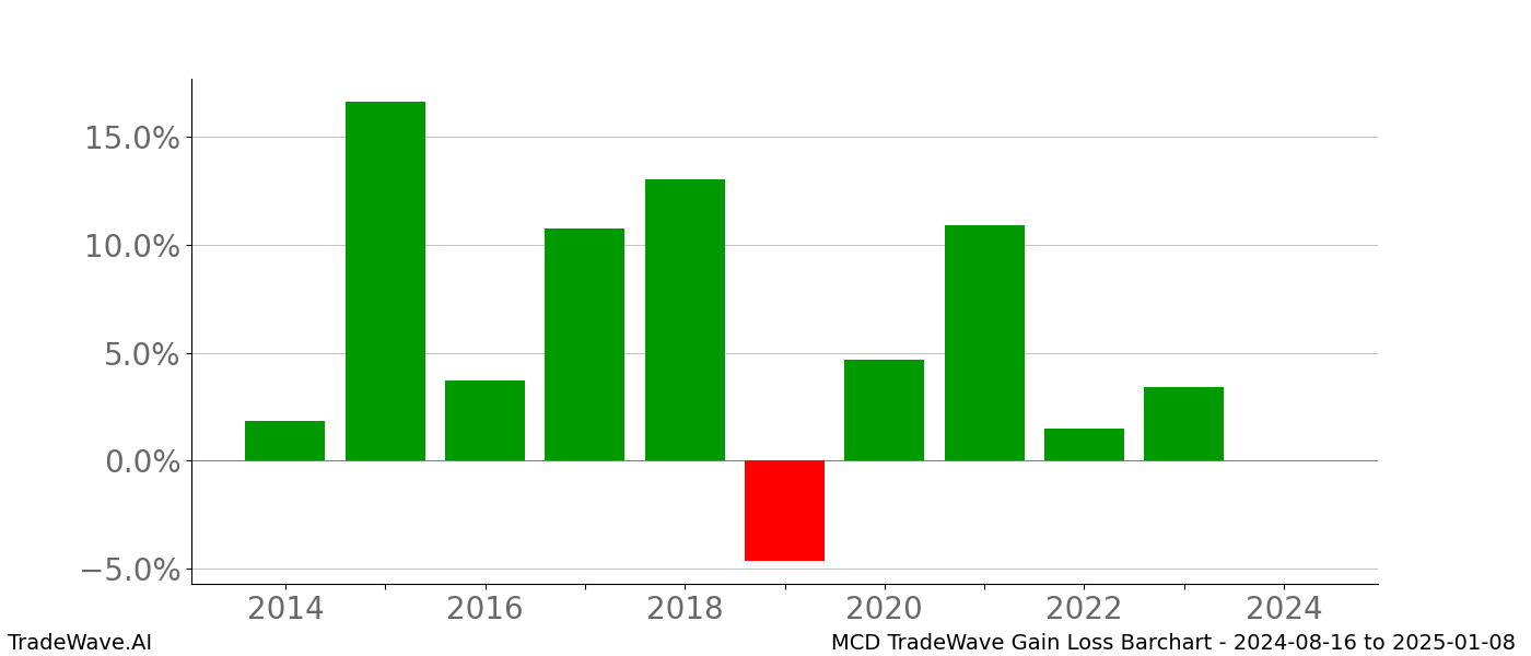 Gain/Loss barchart MCD for date range: 2024-08-16 to 2025-01-08 - this chart shows the gain/loss of the TradeWave opportunity for MCD buying on 2024-08-16 and selling it on 2025-01-08 - this barchart is showing 10 years of history