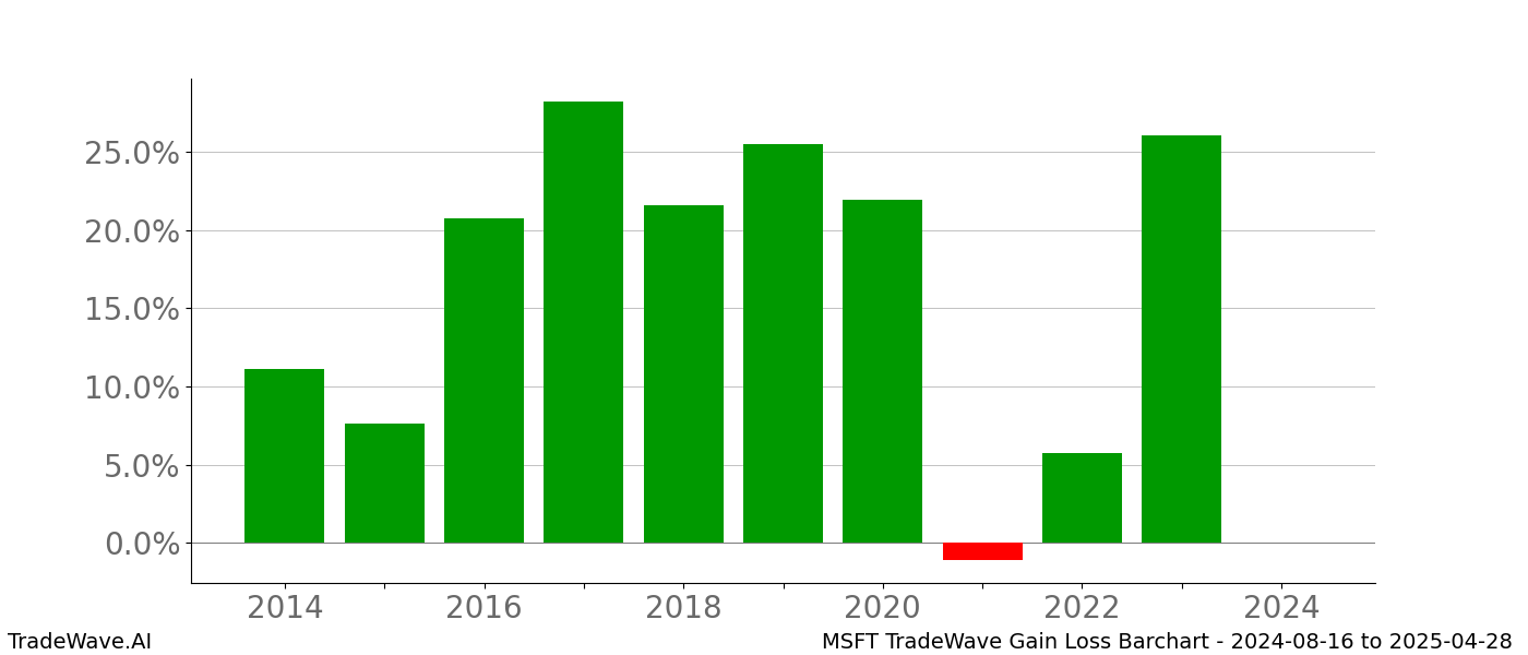 Gain/Loss barchart MSFT for date range: 2024-08-16 to 2025-04-28 - this chart shows the gain/loss of the TradeWave opportunity for MSFT buying on 2024-08-16 and selling it on 2025-04-28 - this barchart is showing 10 years of history