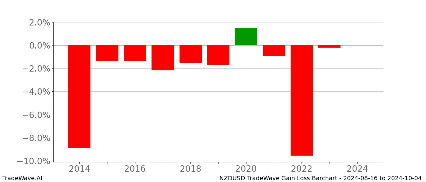 Gain/Loss barchart NZDUSD for date range: 2024-08-16 to 2024-10-04 - this chart shows the gain/loss of the TradeWave opportunity for NZDUSD buying on 2024-08-16 and selling it on 2024-10-04 - this barchart is showing 10 years of history