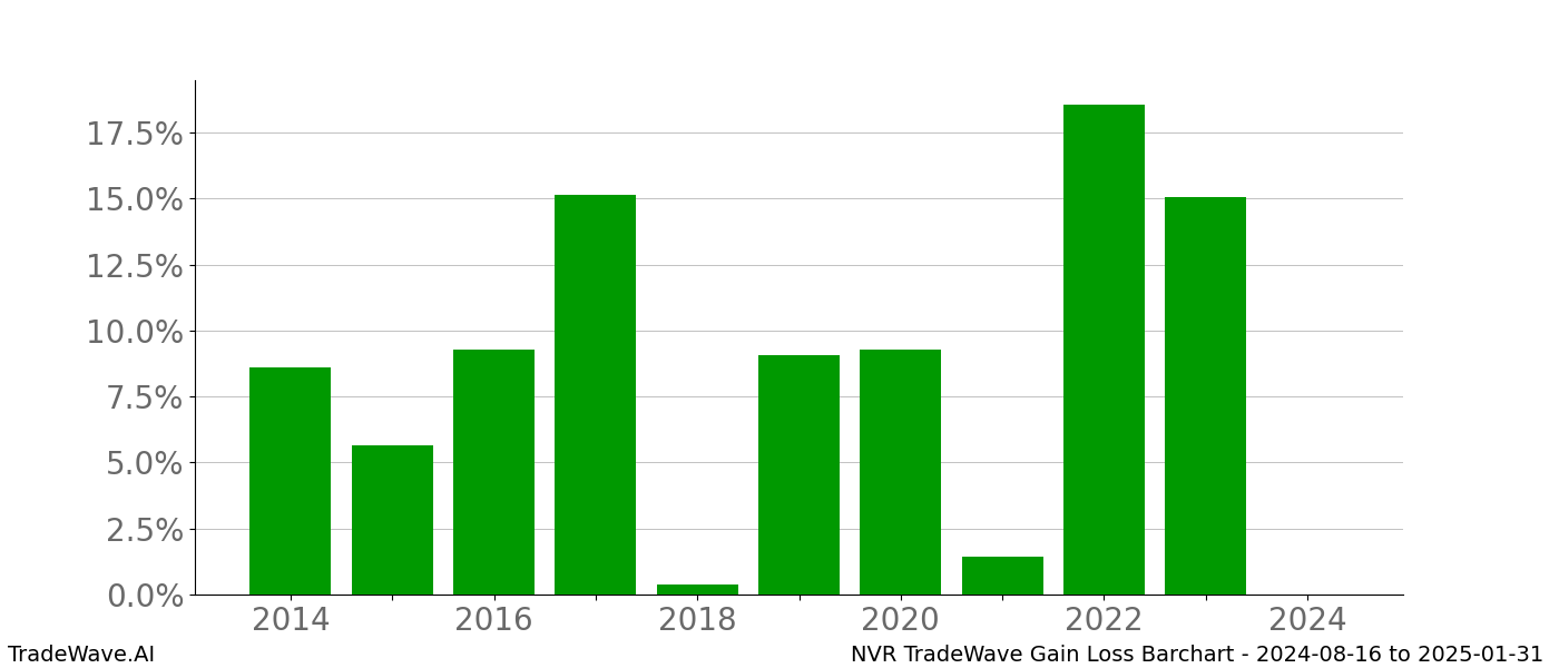 Gain/Loss barchart NVR for date range: 2024-08-16 to 2025-01-31 - this chart shows the gain/loss of the TradeWave opportunity for NVR buying on 2024-08-16 and selling it on 2025-01-31 - this barchart is showing 10 years of history