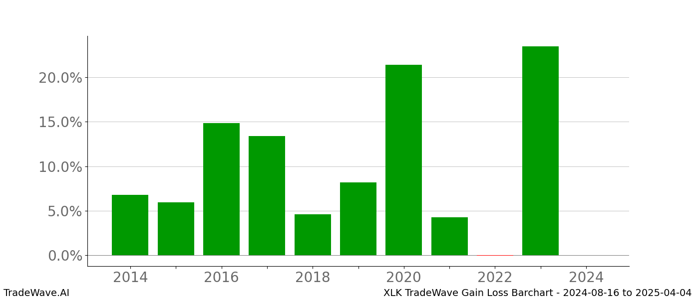 Gain/Loss barchart XLK for date range: 2024-08-16 to 2025-04-04 - this chart shows the gain/loss of the TradeWave opportunity for XLK buying on 2024-08-16 and selling it on 2025-04-04 - this barchart is showing 10 years of history