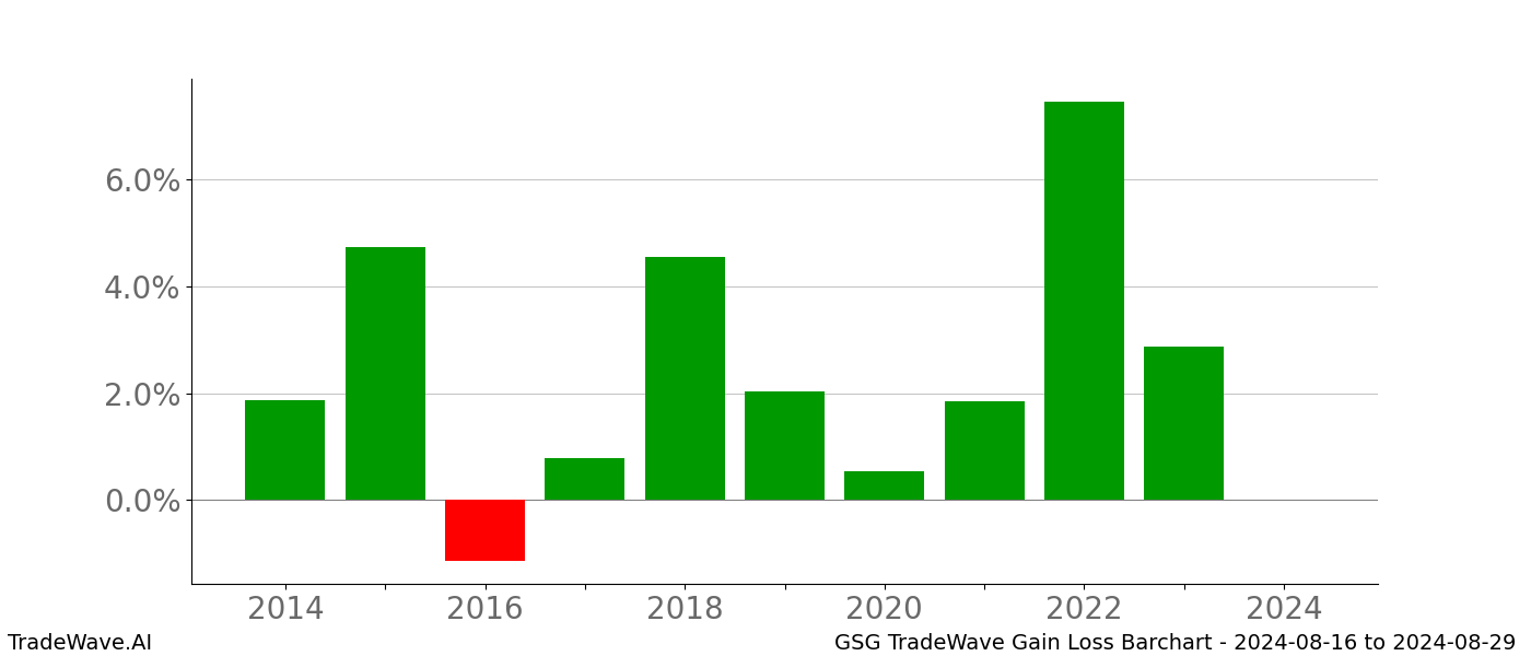 Gain/Loss barchart GSG for date range: 2024-08-16 to 2024-08-29 - this chart shows the gain/loss of the TradeWave opportunity for GSG buying on 2024-08-16 and selling it on 2024-08-29 - this barchart is showing 10 years of history