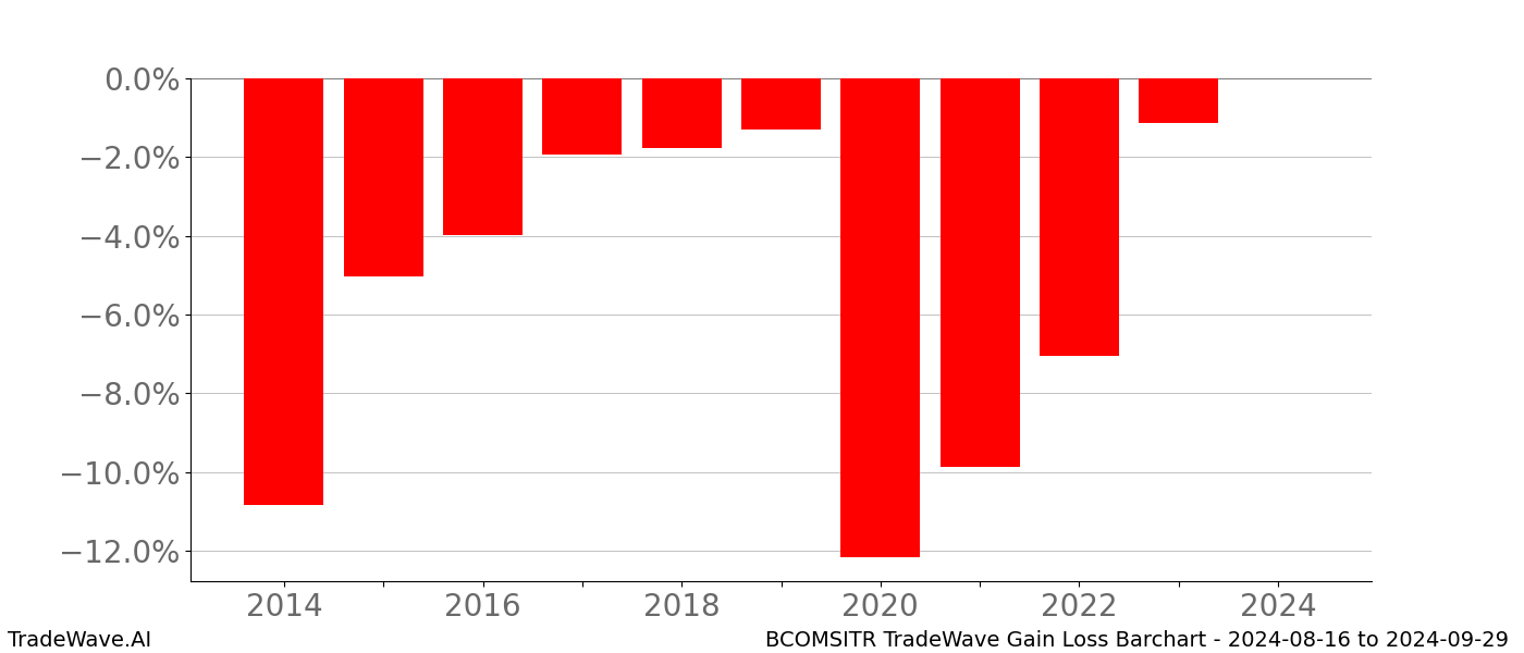 Gain/Loss barchart BCOMSITR for date range: 2024-08-16 to 2024-09-29 - this chart shows the gain/loss of the TradeWave opportunity for BCOMSITR buying on 2024-08-16 and selling it on 2024-09-29 - this barchart is showing 10 years of history