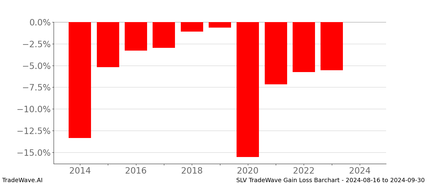 Gain/Loss barchart SLV for date range: 2024-08-16 to 2024-09-30 - this chart shows the gain/loss of the TradeWave opportunity for SLV buying on 2024-08-16 and selling it on 2024-09-30 - this barchart is showing 10 years of history