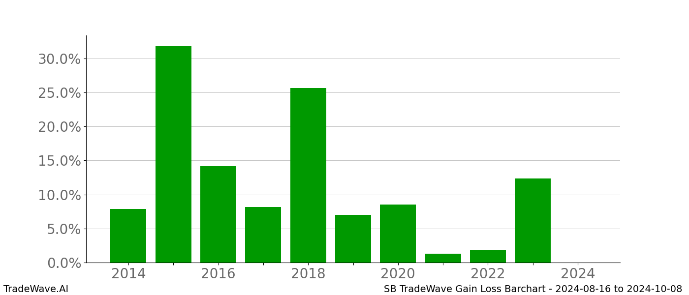 Gain/Loss barchart SB for date range: 2024-08-16 to 2024-10-08 - this chart shows the gain/loss of the TradeWave opportunity for SB buying on 2024-08-16 and selling it on 2024-10-08 - this barchart is showing 10 years of history