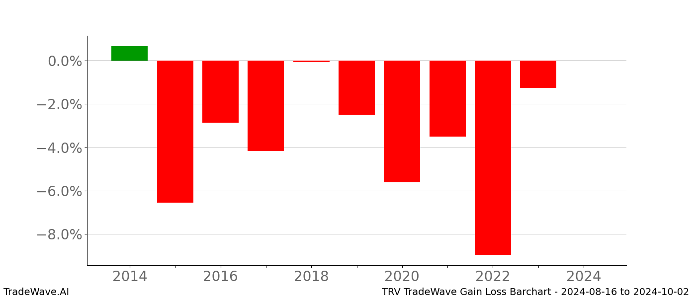 Gain/Loss barchart TRV for date range: 2024-08-16 to 2024-10-02 - this chart shows the gain/loss of the TradeWave opportunity for TRV buying on 2024-08-16 and selling it on 2024-10-02 - this barchart is showing 10 years of history