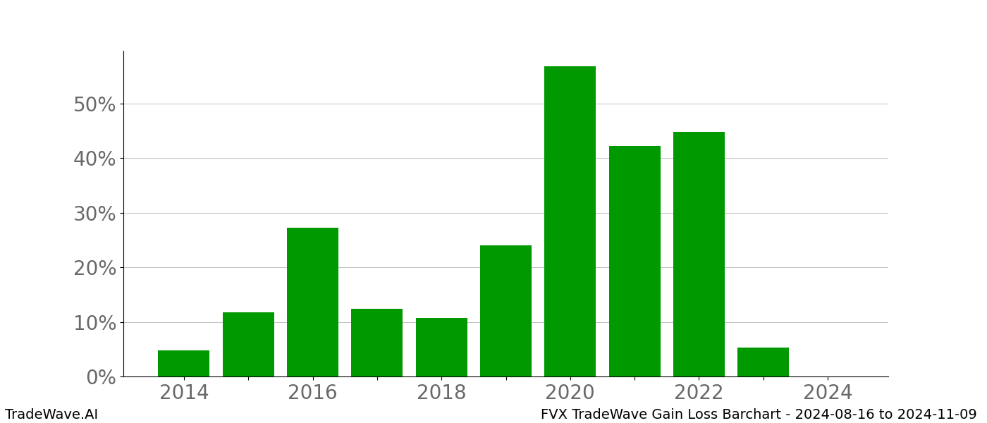 Gain/Loss barchart FVX for date range: 2024-08-16 to 2024-11-09 - this chart shows the gain/loss of the TradeWave opportunity for FVX buying on 2024-08-16 and selling it on 2024-11-09 - this barchart is showing 10 years of history