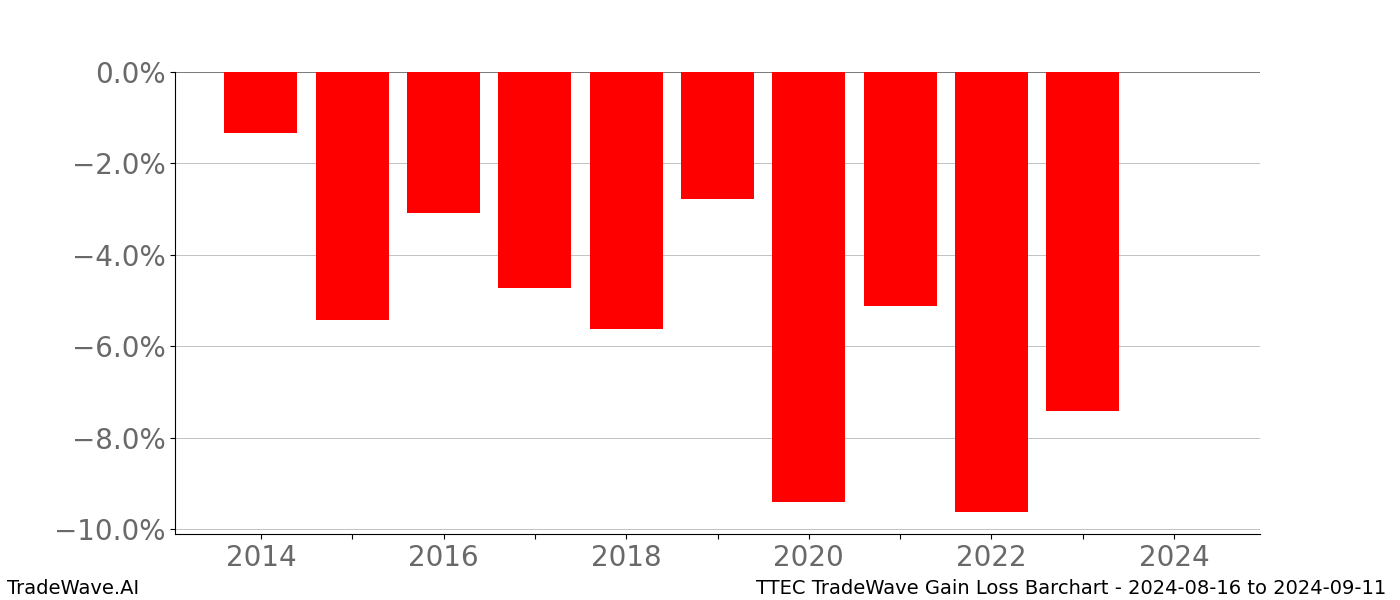 Gain/Loss barchart TTEC for date range: 2024-08-16 to 2024-09-11 - this chart shows the gain/loss of the TradeWave opportunity for TTEC buying on 2024-08-16 and selling it on 2024-09-11 - this barchart is showing 10 years of history