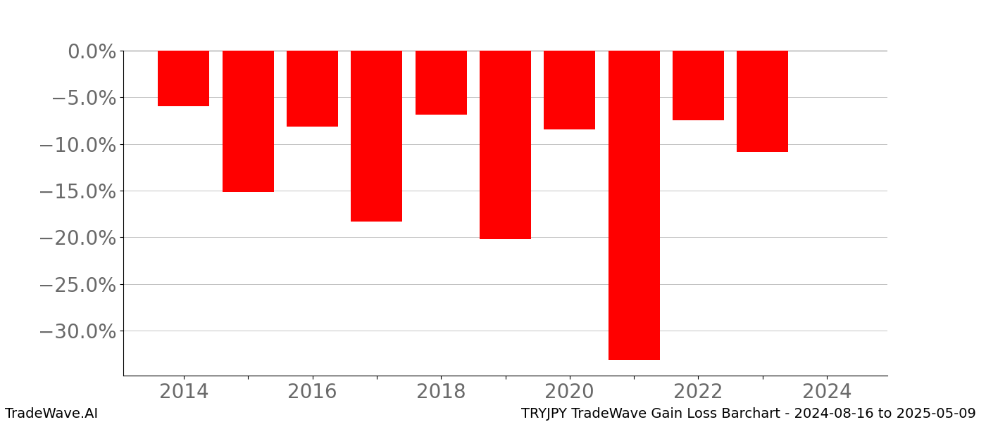 Gain/Loss barchart TRYJPY for date range: 2024-08-16 to 2025-05-09 - this chart shows the gain/loss of the TradeWave opportunity for TRYJPY buying on 2024-08-16 and selling it on 2025-05-09 - this barchart is showing 10 years of history