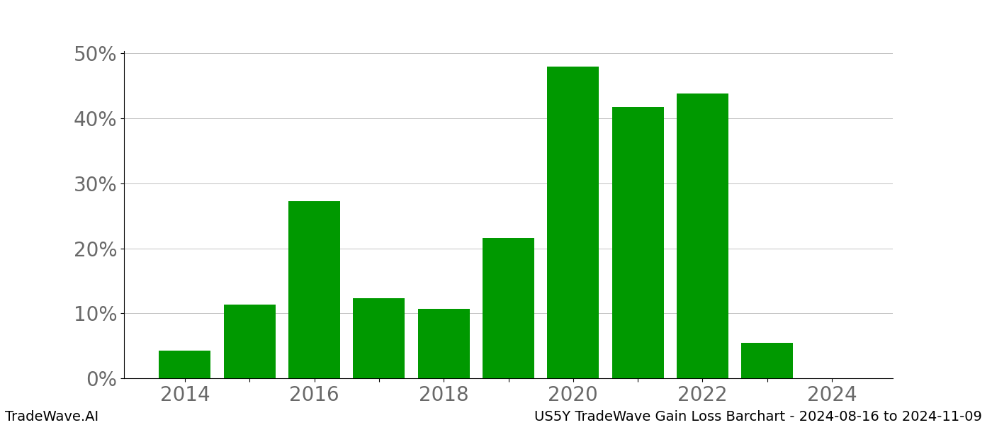 Gain/Loss barchart US5Y for date range: 2024-08-16 to 2024-11-09 - this chart shows the gain/loss of the TradeWave opportunity for US5Y buying on 2024-08-16 and selling it on 2024-11-09 - this barchart is showing 10 years of history