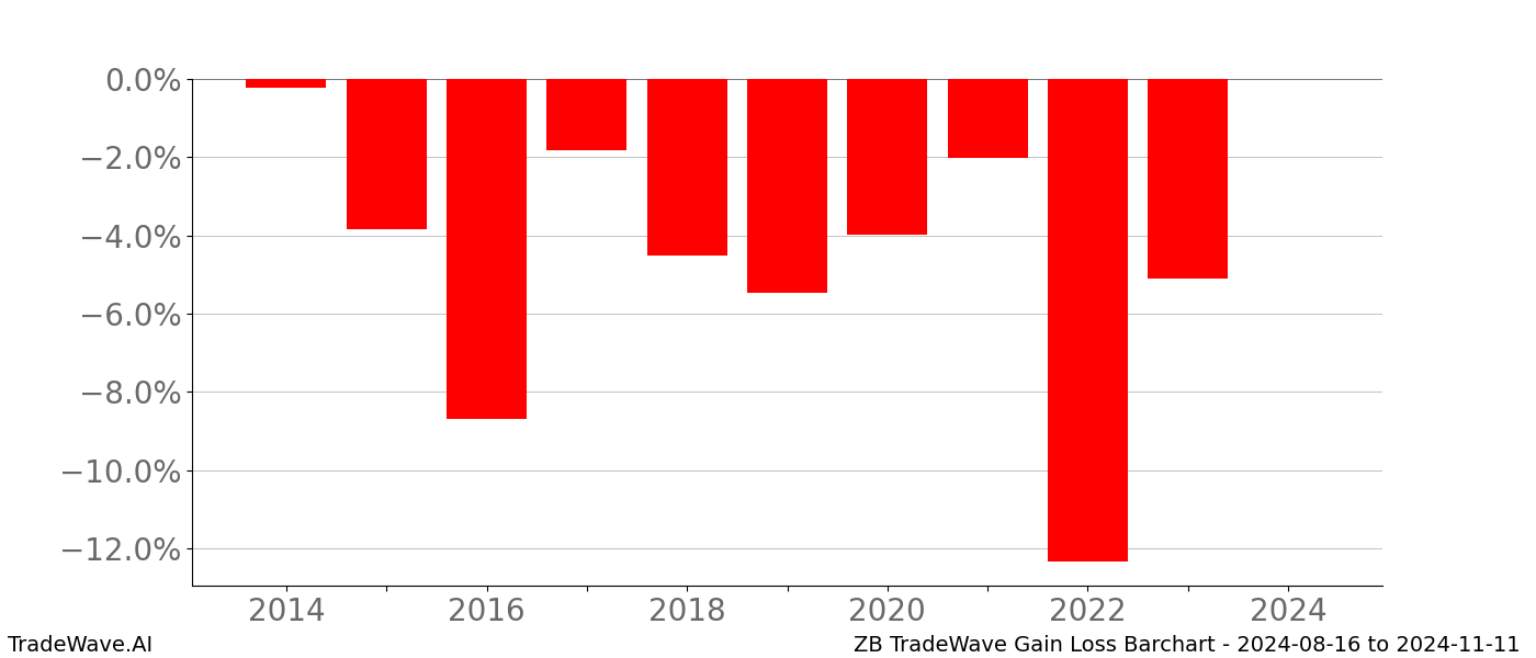 Gain/Loss barchart ZB for date range: 2024-08-16 to 2024-11-11 - this chart shows the gain/loss of the TradeWave opportunity for ZB buying on 2024-08-16 and selling it on 2024-11-11 - this barchart is showing 10 years of history