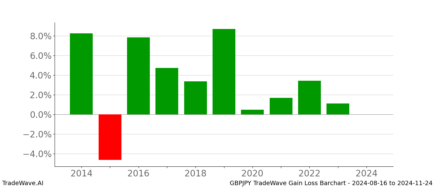 Gain/Loss barchart GBPJPY for date range: 2024-08-16 to 2024-11-24 - this chart shows the gain/loss of the TradeWave opportunity for GBPJPY buying on 2024-08-16 and selling it on 2024-11-24 - this barchart is showing 10 years of history