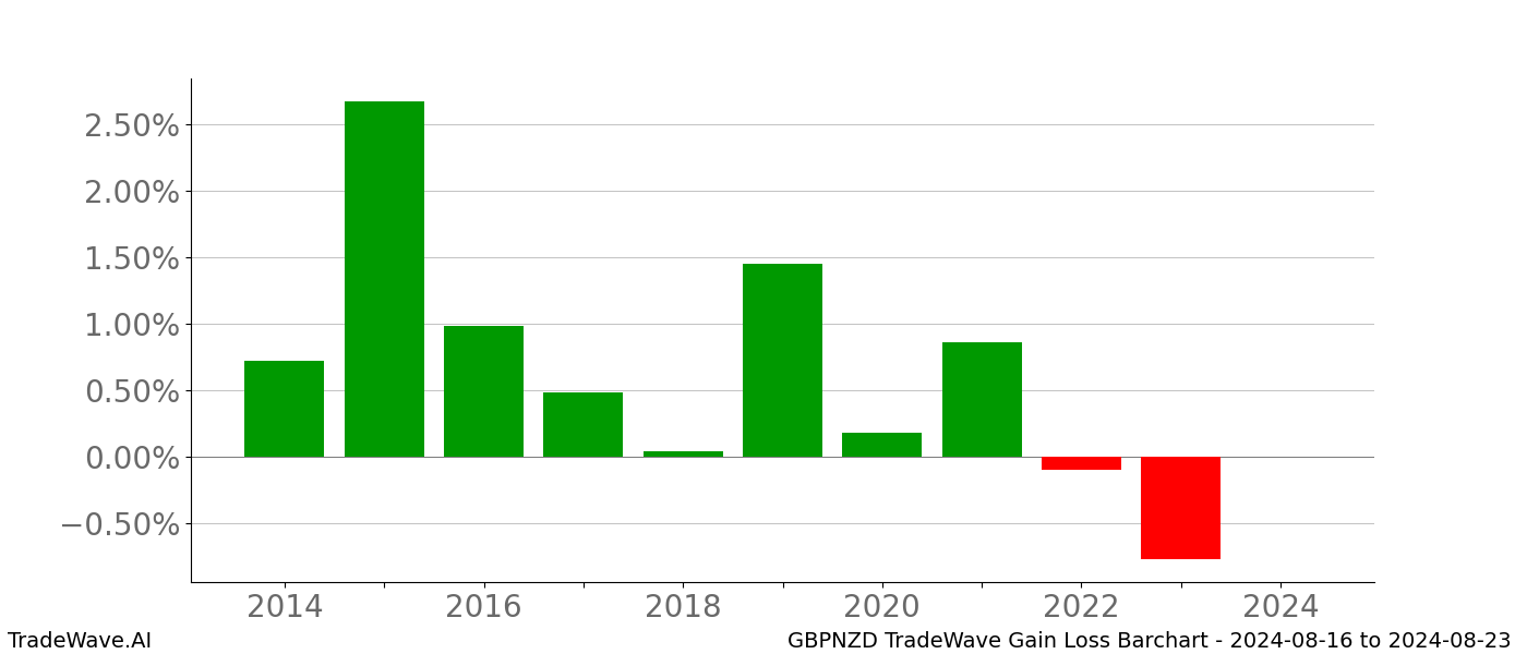 Gain/Loss barchart GBPNZD for date range: 2024-08-16 to 2024-08-23 - this chart shows the gain/loss of the TradeWave opportunity for GBPNZD buying on 2024-08-16 and selling it on 2024-08-23 - this barchart is showing 10 years of history