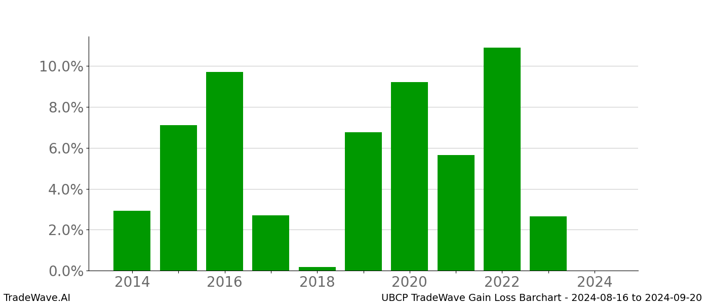 Gain/Loss barchart UBCP for date range: 2024-08-16 to 2024-09-20 - this chart shows the gain/loss of the TradeWave opportunity for UBCP buying on 2024-08-16 and selling it on 2024-09-20 - this barchart is showing 10 years of history