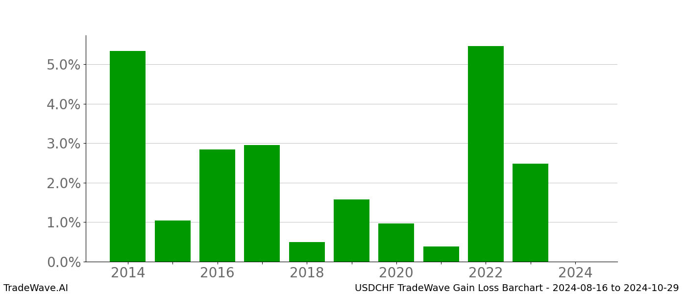 Gain/Loss barchart USDCHF for date range: 2024-08-16 to 2024-10-29 - this chart shows the gain/loss of the TradeWave opportunity for USDCHF buying on 2024-08-16 and selling it on 2024-10-29 - this barchart is showing 10 years of history