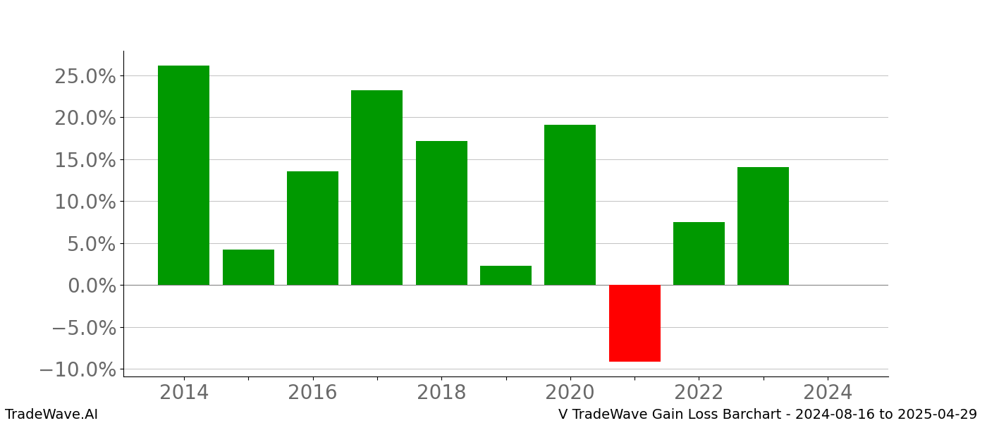 Gain/Loss barchart V for date range: 2024-08-16 to 2025-04-29 - this chart shows the gain/loss of the TradeWave opportunity for V buying on 2024-08-16 and selling it on 2025-04-29 - this barchart is showing 10 years of history