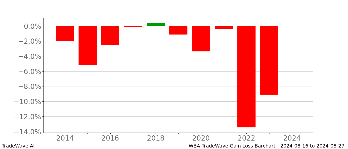Gain/Loss barchart WBA for date range: 2024-08-16 to 2024-08-27 - this chart shows the gain/loss of the TradeWave opportunity for WBA buying on 2024-08-16 and selling it on 2024-08-27 - this barchart is showing 10 years of history