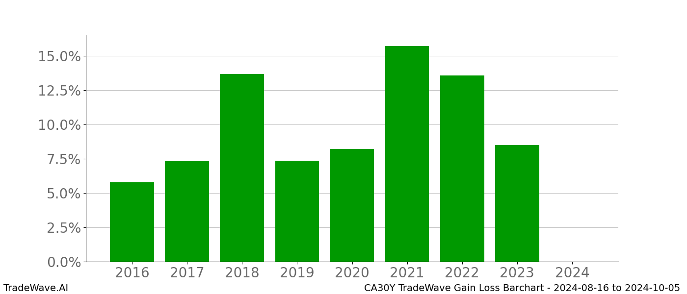 Gain/Loss barchart CA30Y for date range: 2024-08-16 to 2024-10-05 - this chart shows the gain/loss of the TradeWave opportunity for CA30Y buying on 2024-08-16 and selling it on 2024-10-05 - this barchart is showing 8 years of history