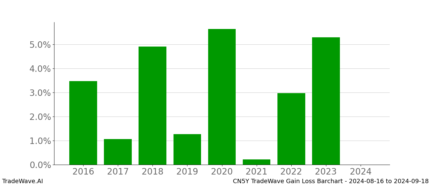 Gain/Loss barchart CN5Y for date range: 2024-08-16 to 2024-09-18 - this chart shows the gain/loss of the TradeWave opportunity for CN5Y buying on 2024-08-16 and selling it on 2024-09-18 - this barchart is showing 8 years of history