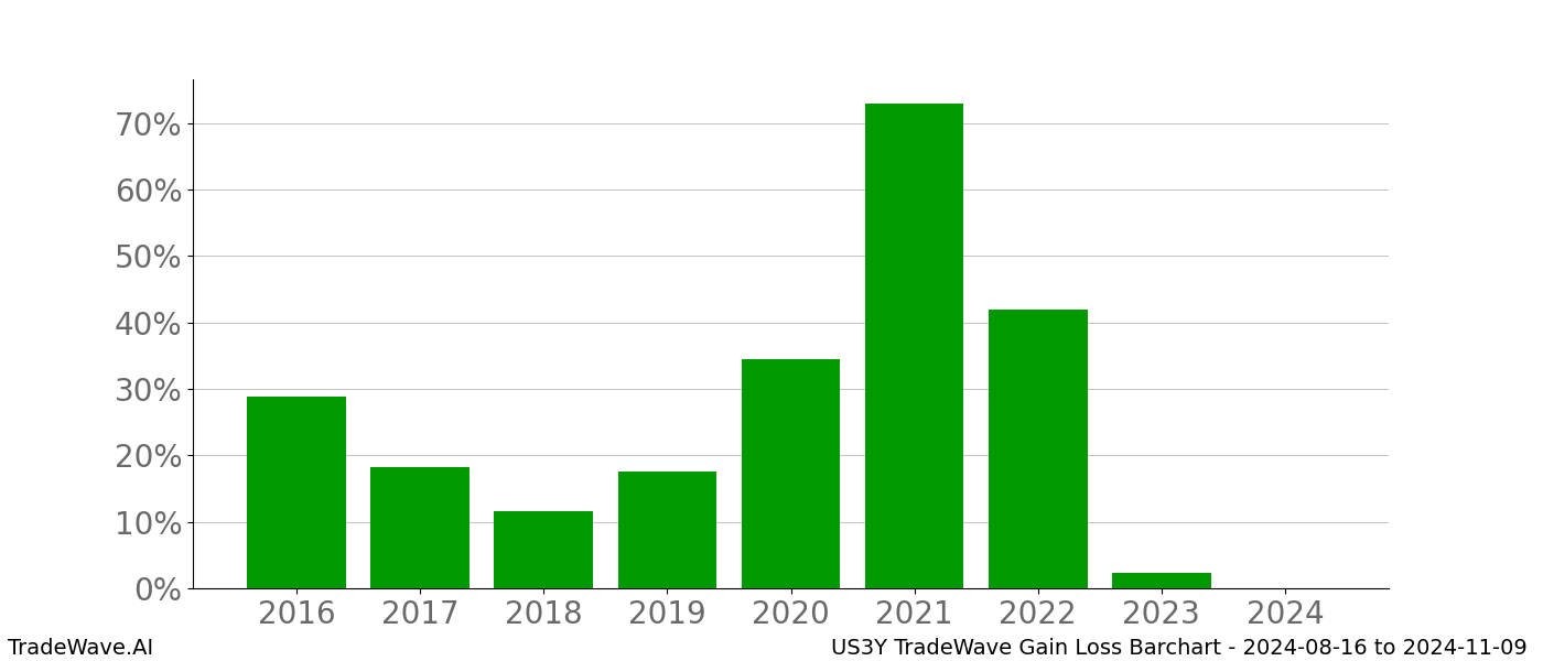 Gain/Loss barchart US3Y for date range: 2024-08-16 to 2024-11-09 - this chart shows the gain/loss of the TradeWave opportunity for US3Y buying on 2024-08-16 and selling it on 2024-11-09 - this barchart is showing 8 years of history