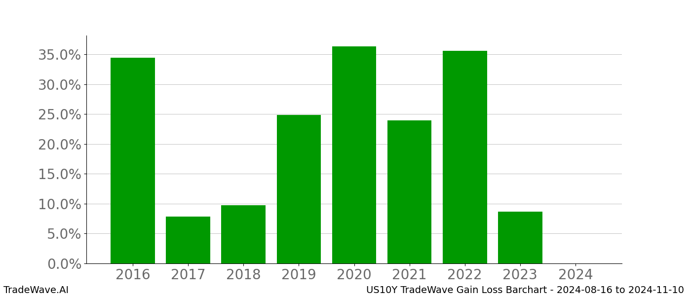 Gain/Loss barchart US10Y for date range: 2024-08-16 to 2024-11-10 - this chart shows the gain/loss of the TradeWave opportunity for US10Y buying on 2024-08-16 and selling it on 2024-11-10 - this barchart is showing 8 years of history