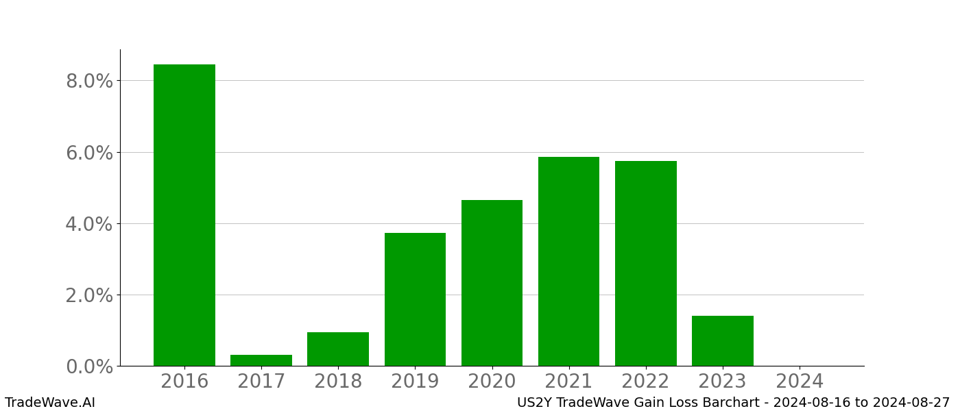 Gain/Loss barchart US2Y for date range: 2024-08-16 to 2024-08-27 - this chart shows the gain/loss of the TradeWave opportunity for US2Y buying on 2024-08-16 and selling it on 2024-08-27 - this barchart is showing 8 years of history