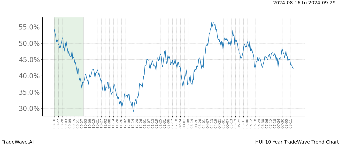 TradeWave Trend Chart HUI shows the average trend of the financial instrument over the past 10 years.  Sharp uptrends and downtrends signal a potential TradeWave opportunity