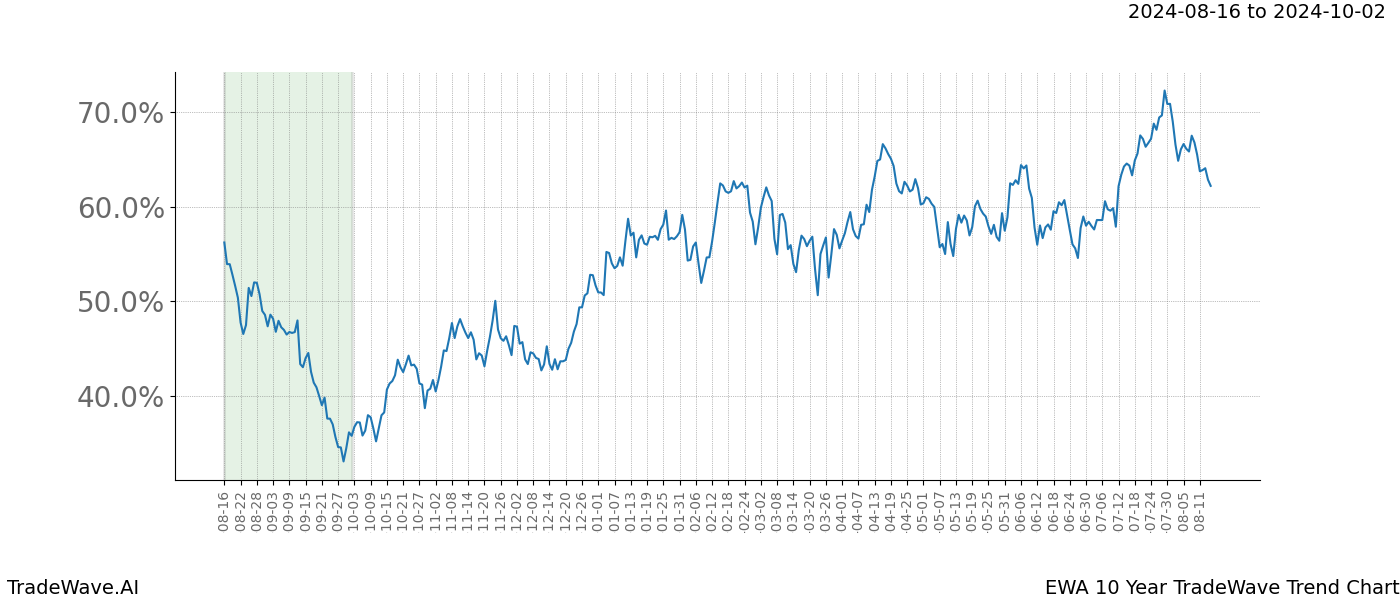 TradeWave Trend Chart EWA shows the average trend of the financial instrument over the past 10 years.  Sharp uptrends and downtrends signal a potential TradeWave opportunity