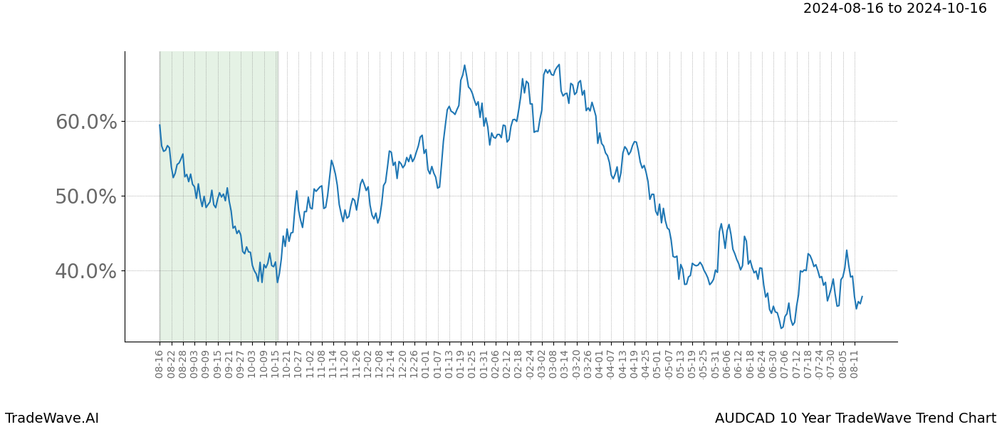 TradeWave Trend Chart AUDCAD shows the average trend of the financial instrument over the past 10 years.  Sharp uptrends and downtrends signal a potential TradeWave opportunity