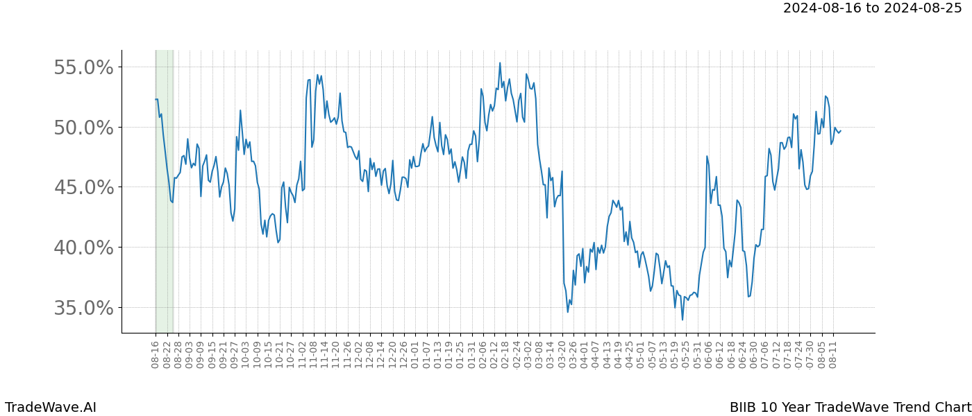 TradeWave Trend Chart BIIB shows the average trend of the financial instrument over the past 10 years.  Sharp uptrends and downtrends signal a potential TradeWave opportunity