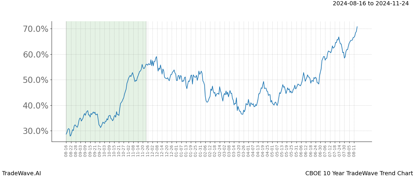 TradeWave Trend Chart CBOE shows the average trend of the financial instrument over the past 10 years.  Sharp uptrends and downtrends signal a potential TradeWave opportunity