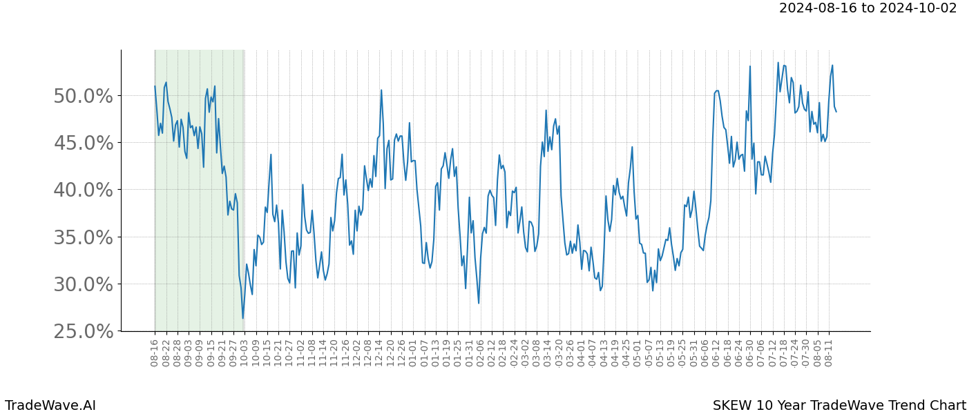 TradeWave Trend Chart SKEW shows the average trend of the financial instrument over the past 10 years.  Sharp uptrends and downtrends signal a potential TradeWave opportunity